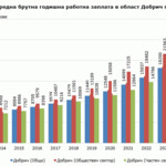 Област Добрич е на 18-о място в страната по средна работна заплата за 2024 г.