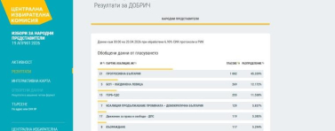 Първи резултати от секции в област Добрич