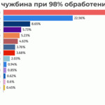 Коалицията на Румен Радев печели изборите и в чужбина с 38%