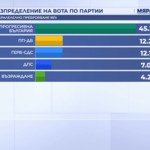 Паралелното преброяване: „Прогресивна България“ с над 45%, БСП остава извън парламента