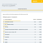 Първи резултати от секции в област Добрич