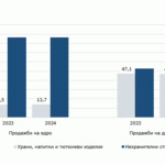 Спад при продажбите на едро и ръст на дребно в област Добрич през 2024 година