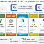 Над 73 млн. евро безвъзмездно европейско финансиране за област Добрич само за шест месеца