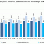 Заплатите в област Добрич нарастват с 8,9% за година